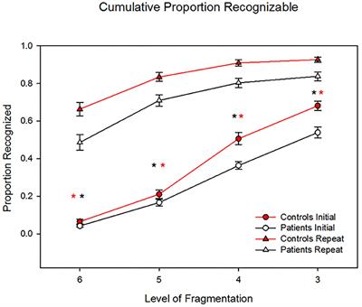 Multimodal Computational Modeling of Visual Object Recognition Deficits but Intact Repetition Priming in Schizophrenia